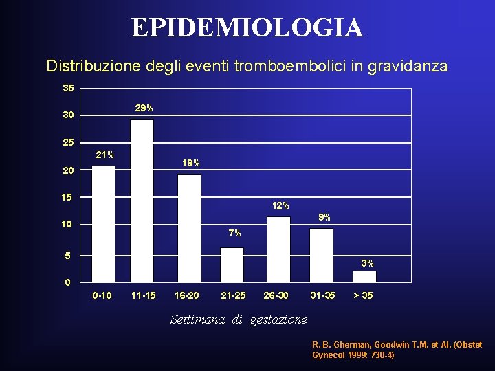 EPIDEMIOLOGIA Distribuzione degli eventi tromboembolici in gravidanza 35 29% 30 25 21% 19% 20 EPIDEMIOLOGIA Distribuzione degli eventi tromboembolici in gravidanza 35 29% 30 25 21% 19% 20