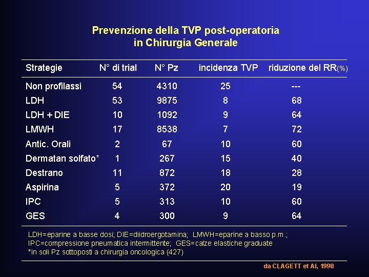 Prevenzione della TVP post-operatoria in Chirurgia Generale Strategie N° di trial N° Pz incidenza Prevenzione della TVP post-operatoria in Chirurgia Generale Strategie N° di trial N° Pz incidenza