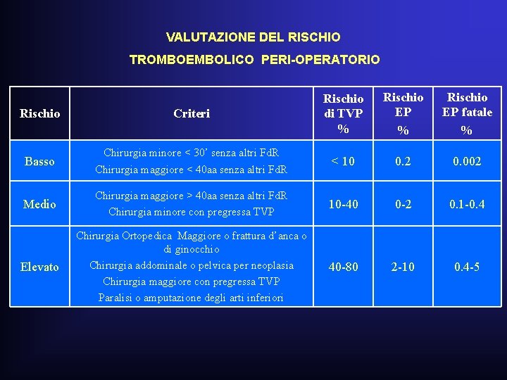 VALUTAZIONE DEL RISCHIO TROMBOEMBOLICO PERI-OPERATORIO Rischio EP % Rischio EP fatale % Rischio Criteri VALUTAZIONE DEL RISCHIO TROMBOEMBOLICO PERI-OPERATORIO Rischio EP % Rischio EP fatale % Rischio Criteri