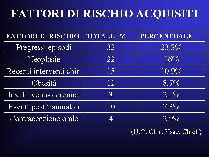 FATTORI DI RISCHIO ACQUISITI FATTORI DI RISCHIO TOTALE PZ. Pregressi episodi Neoplasie Recenti interventi FATTORI DI RISCHIO ACQUISITI FATTORI DI RISCHIO TOTALE PZ. Pregressi episodi Neoplasie Recenti interventi