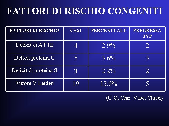 FATTORI DI RISCHIO CONGENITI FATTORI DI RISCHIO CASI PERCENTUALE PREGRESSA TVP Deficit di AT FATTORI DI RISCHIO CONGENITI FATTORI DI RISCHIO CASI PERCENTUALE PREGRESSA TVP Deficit di AT