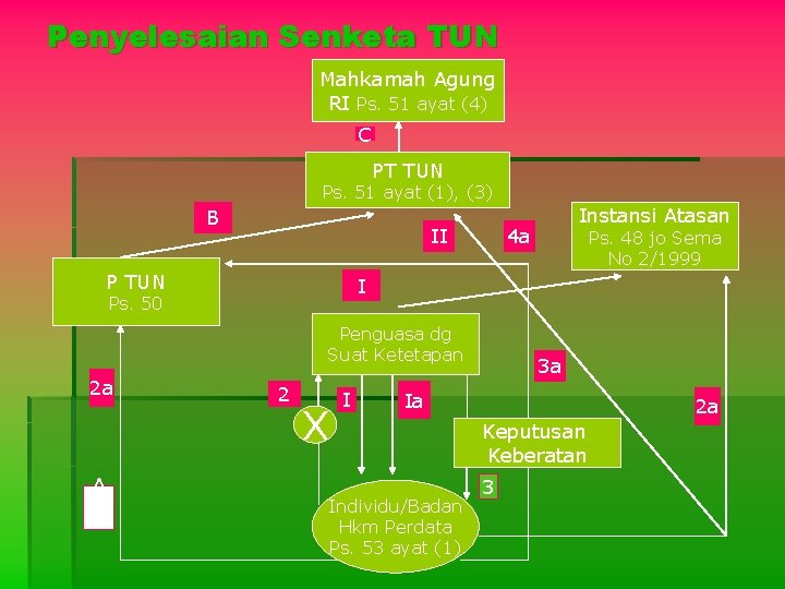 Hukum Peradilan Tata Usaha Negara Oleh Nurmayani S