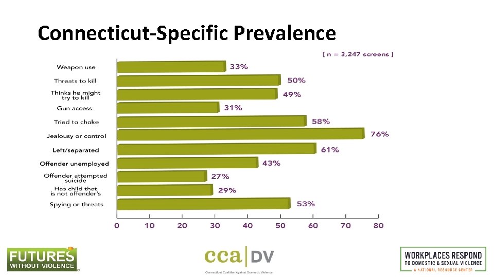 Connecticut-Specific Prevalence 