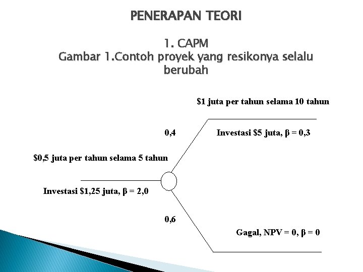 PENERAPAN TEORI 1. CAPM Gambar 1. Contoh proyek yang resikonya selalu berubah $1 juta PENERAPAN TEORI 1. CAPM Gambar 1. Contoh proyek yang resikonya selalu berubah $1 juta