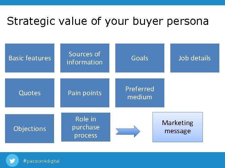 Strategic value of your buyer persona Basic features Sources of information Goals Quotes Pain Strategic value of your buyer persona Basic features Sources of information Goals Quotes Pain