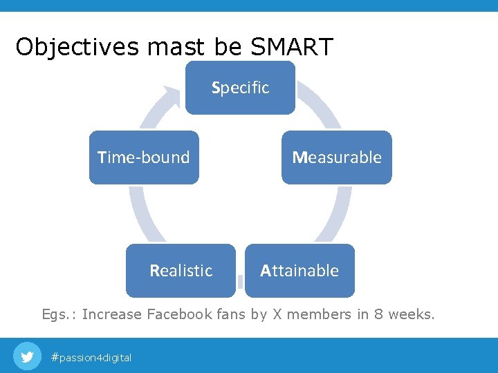 Objectives mast be SMART Specific Time-bound Realistic Measurable Attainable Egs. : Increase Facebook fans Objectives mast be SMART Specific Time-bound Realistic Measurable Attainable Egs. : Increase Facebook fans