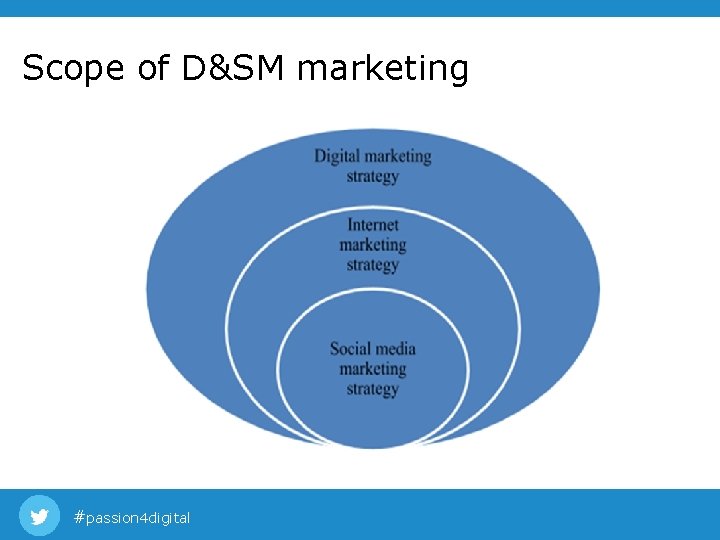 Scope of D&SM marketing #passion 4 digital Scope of D&SM marketing #passion 4 digital