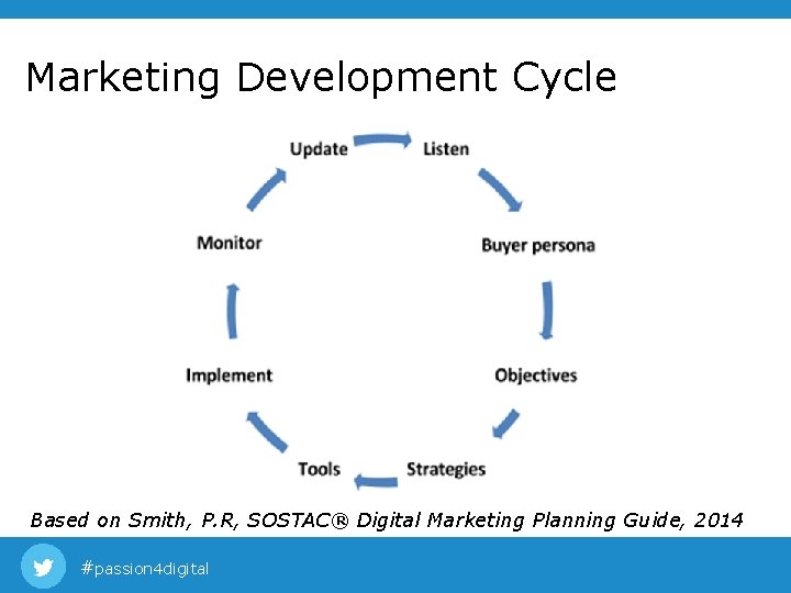 Marketing Development Cycle Based on Smith, P. R, SOSTAC® Digital Marketing Planning Guide, 2014 Marketing Development Cycle Based on Smith, P. R, SOSTAC® Digital Marketing Planning Guide, 2014