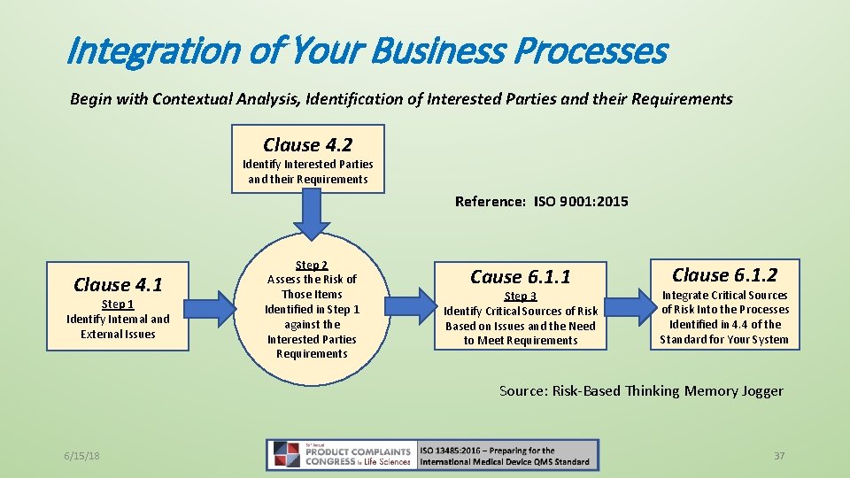 Integration of Your Business Processes Begin with Contextual Analysis, Identification of Interested Parties and