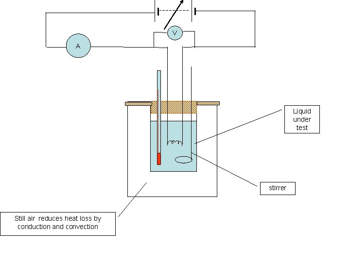 V A Liquid under test stirrer Still air reduces heat loss by conduction and