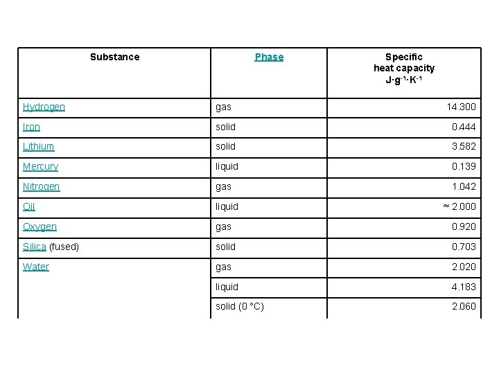 Substance Phase Specific heat capacity J·g-1·K-1 Hydrogen gas 14. 300 Iron solid 0. 444