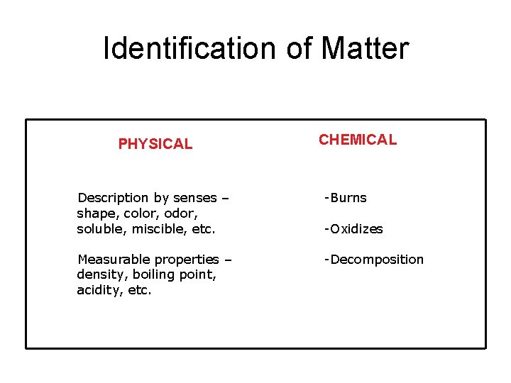 Identification of Matter PHYSICAL CHEMICAL Description by senses – shape, color, odor, soluble, miscible,