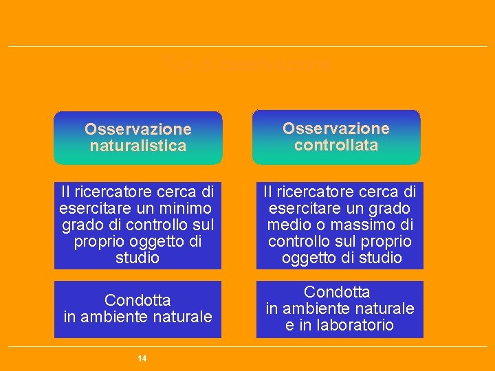 Tipi di osservazione Osservazione naturalistica Osservazione controllata Il ricercatore cerca di esercitare un minimo