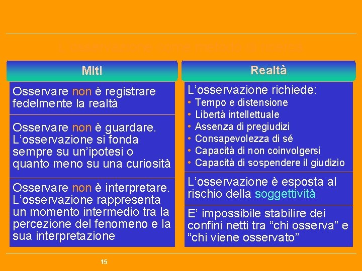 L’osservazione come metodo di ricerca Realtà Miti Osservare non è registrare fedelmente la realtà