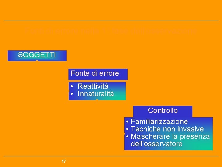 Fonti di errore nella 1° fase dell’osservazione SOGGETTI Fonte di errore • Reattività •