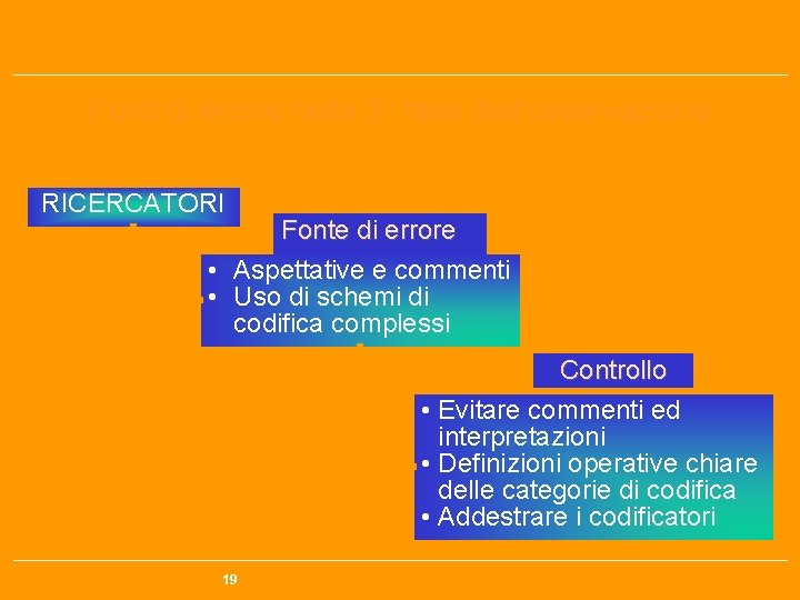 Fonti di errore nella 3° fase dell’osservazione RICERCATORI Fonte di errore • Aspettative e