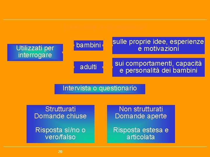 Interviste e questionari Utilizzati per interrogare bambini sulle proprie idee, esperienze e motivazioni adulti