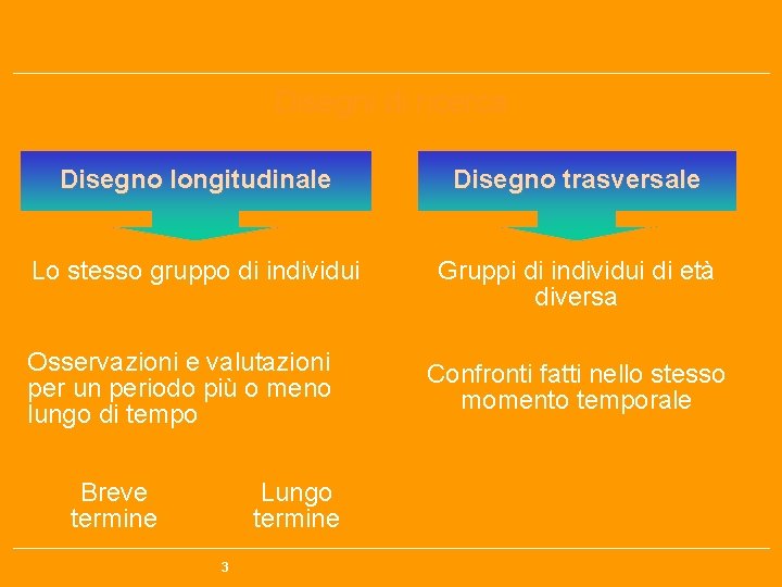 Disegni di ricerca Disegno longitudinale Disegno trasversale Lo stesso gruppo di individui Gruppi di