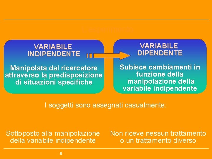 L’esperimento VARIABILE INDIPENDENTE VARIABILE DIPENDENTE Manipolata dal ricercatore attraverso la predisposizione di situazioni specifiche