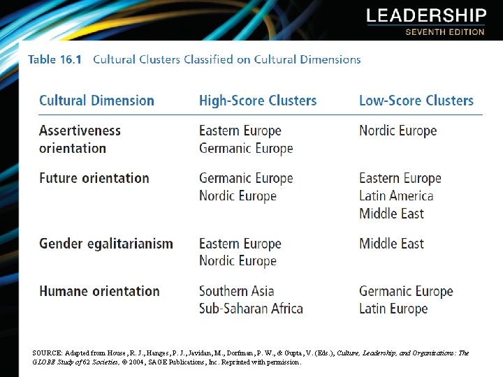 SOURCE: Adapted from House, R. J. , Hanges, P. J. , Javidan, M. ,