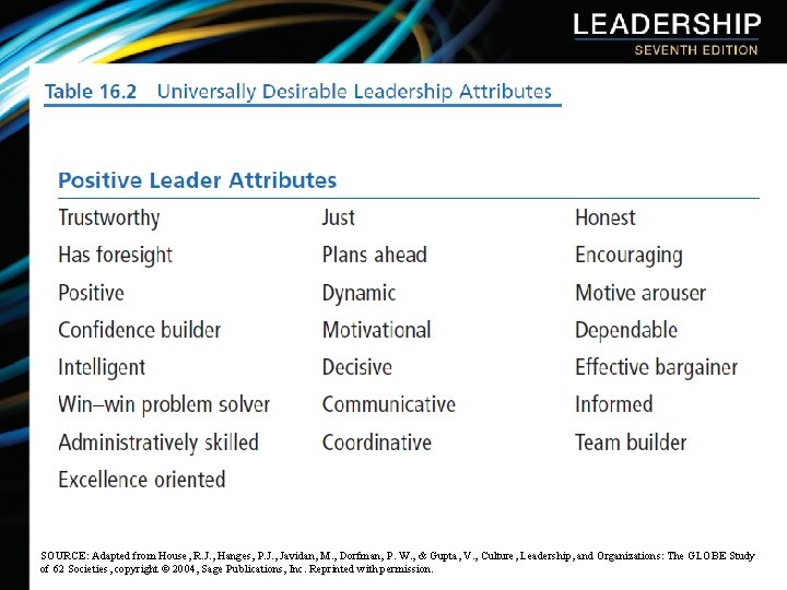 SOURCE: Adapted from House, R. J. , Hanges, P. J. , Javidan, M. ,