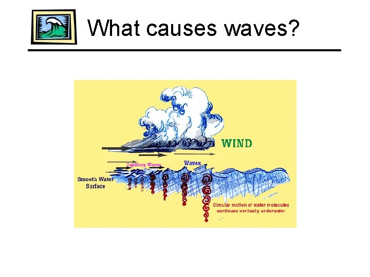 What causes waves? 