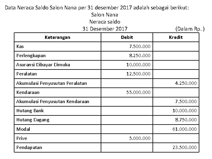 Data Neraca Saldo Salon Nana per 31 desember 2017 adalah sebagai berikut: Salon Nana