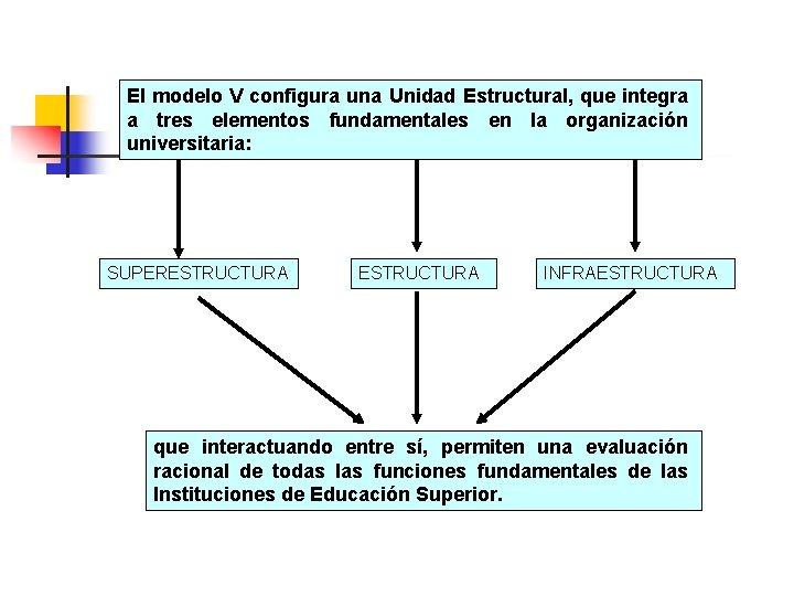 El modelo V configura una Unidad Estructural, que integra a tres elementos fundamentales en