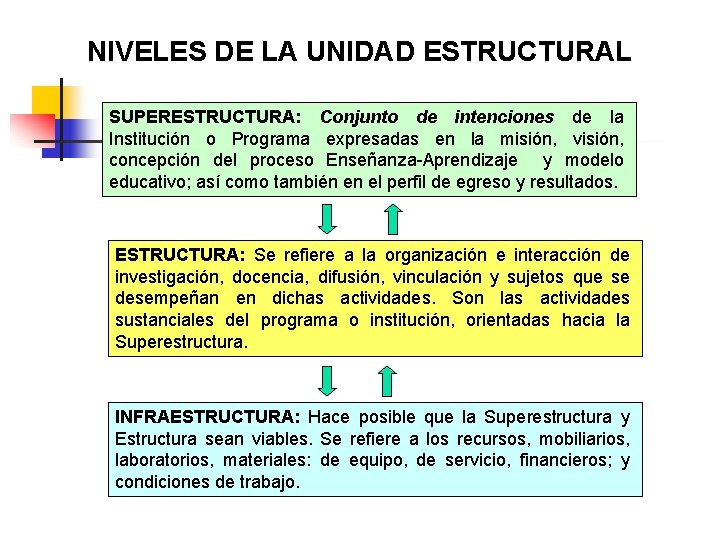 NIVELES DE LA UNIDAD ESTRUCTURAL SUPERESTRUCTURA: Conjunto de intenciones de la Institución o Programa