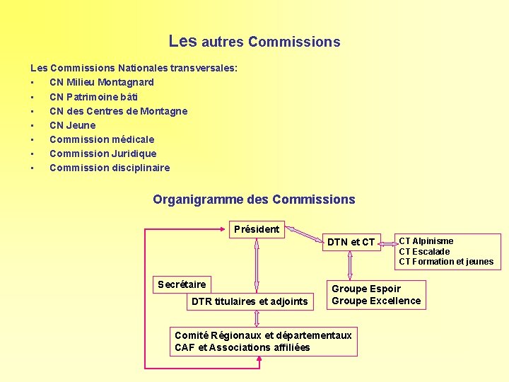 Les autres Commissions Les Commissions Nationales transversales: • CN Milieu Montagnard • CN Patrimoine