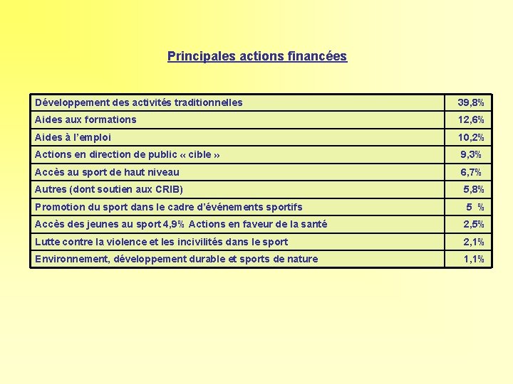 Principales actions financées Développement des activités traditionnelles 39, 8% Aides aux formations 12, 6%