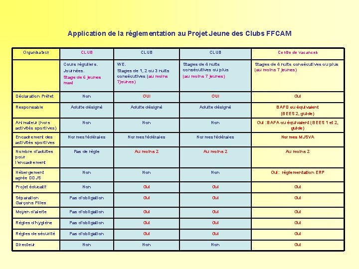 Application de la réglementation au Projet Jeune des Clubs FFCAM Organisateur CLUB Cours réguliers.