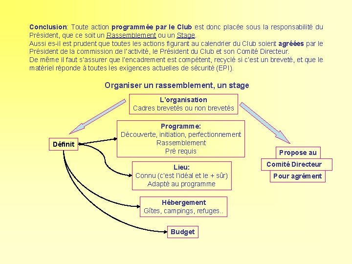 Conclusion: Toute action programmée par le Club est donc placée sous la responsabilité du