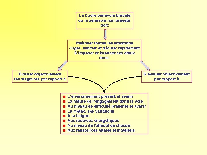 Le Cadre bénévole breveté ou le bénévole non breveté doit: Maîtriser toutes les situations