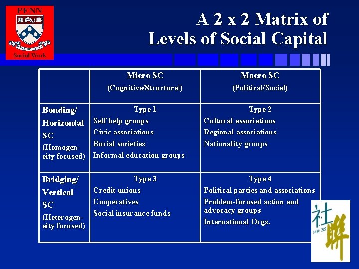 A 2 x 2 Matrix of Levels of Social Capital Micro SC Macro SC