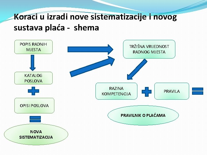 Koraci u izradi nove sistematizacije i novog sustava plaća - shema POPIS RADNIH MJESTA