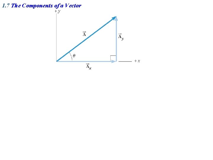 1. 7 The Components of a Vector 