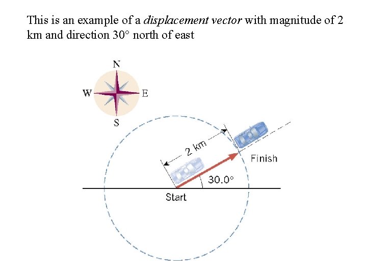 This is an example of a displacement vector with magnitude of 2 km and