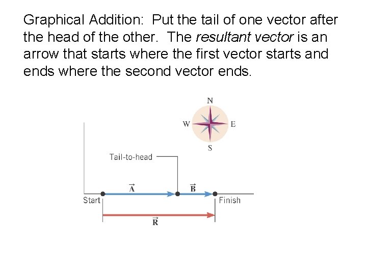 Graphical Addition: Put the tail of one vector after the head of the other.