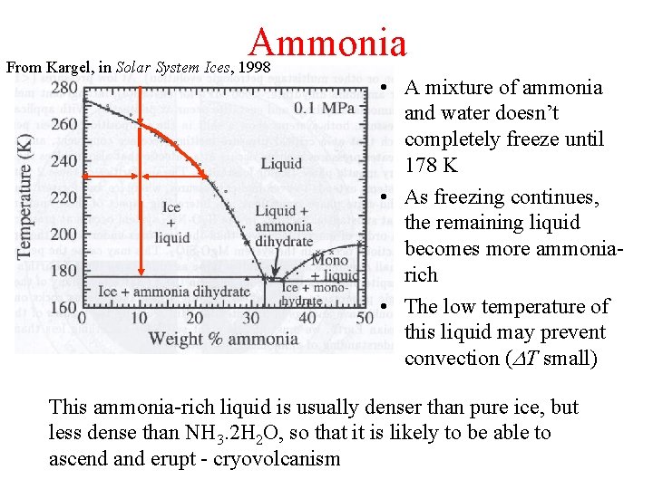 Ammonia From Kargel, in Solar System Ices, 1998 • A mixture of ammonia and