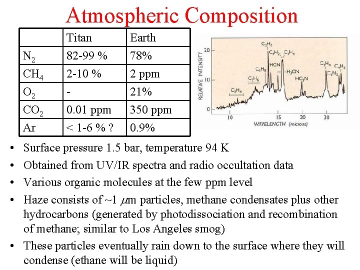 Atmospheric Composition • • N 2 CH 4 O 2 Titan 82 -99 %