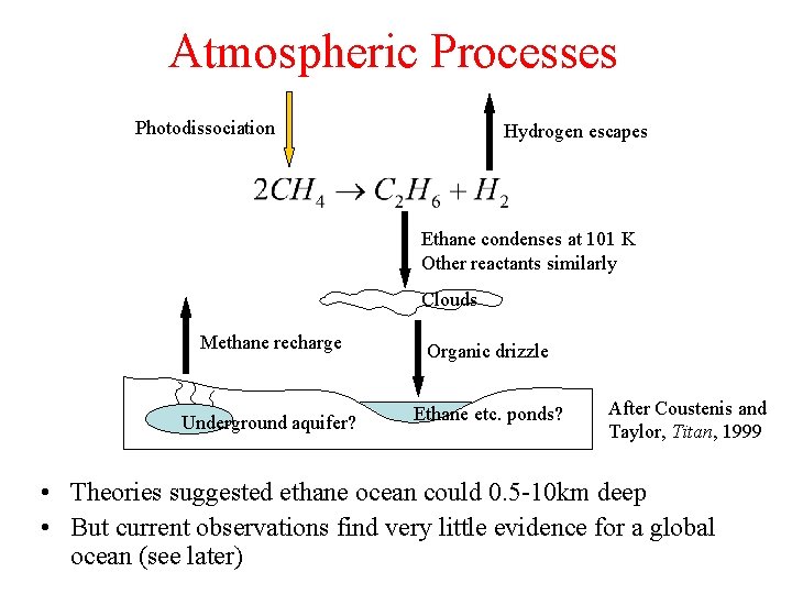 Atmospheric Processes Photodissociation Hydrogen escapes Ethane condenses at 101 K Other reactants similarly Clouds