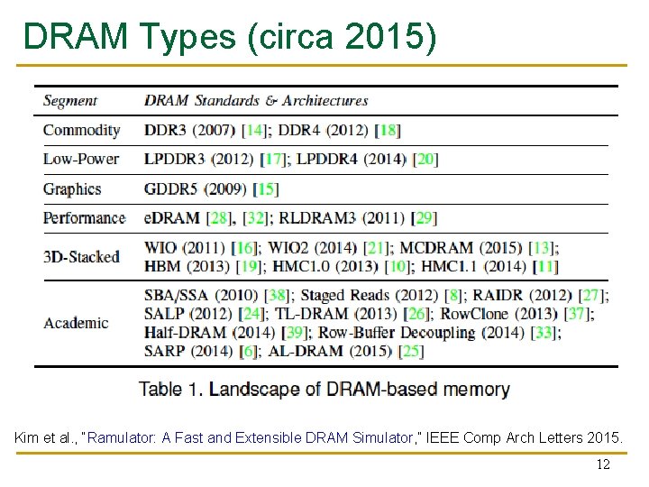 DRAM Types (circa 2015) Kim et al. , “Ramulator: A Fast and Extensible DRAM