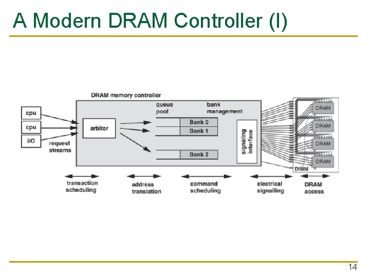 A Modern DRAM Controller (I) 14 