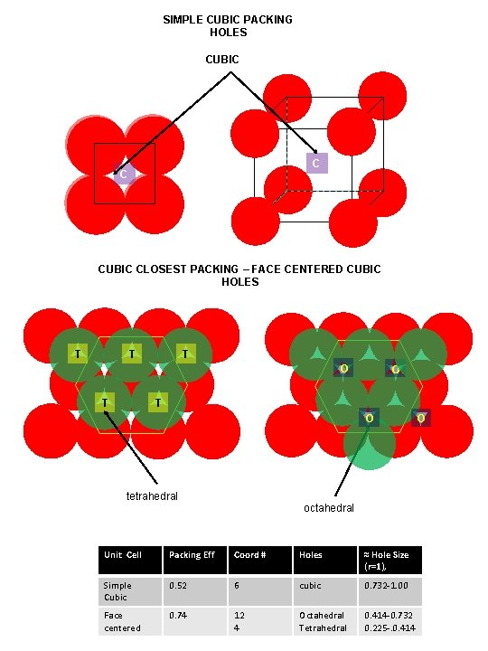 SIMPLE CUBIC PACKING HOLES CUBIC C C CUBIC CLOSEST PACKING – FACE CENTERED CUBIC