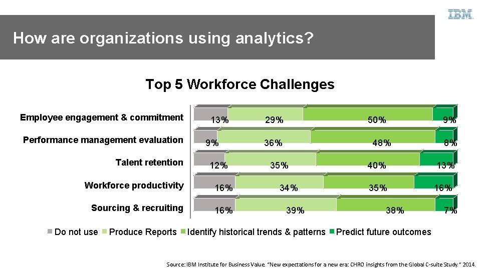 How are organizations using analytics? Top 5 Workforce Challenges Employee engagement & commitment Performance