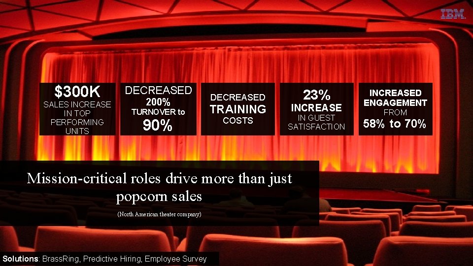 $300 K SALES INCREASE IN TOP PERFORMING UNITS DECREASED 200% TURNOVER to 90% 23%