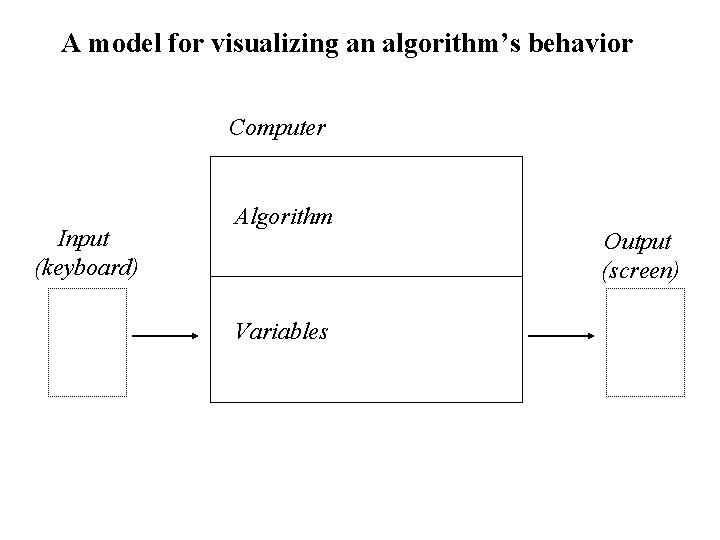 A model for visualizing an algorithm’s behavior Computer Input (keyboard) Algorithm Variables Output (screen)
