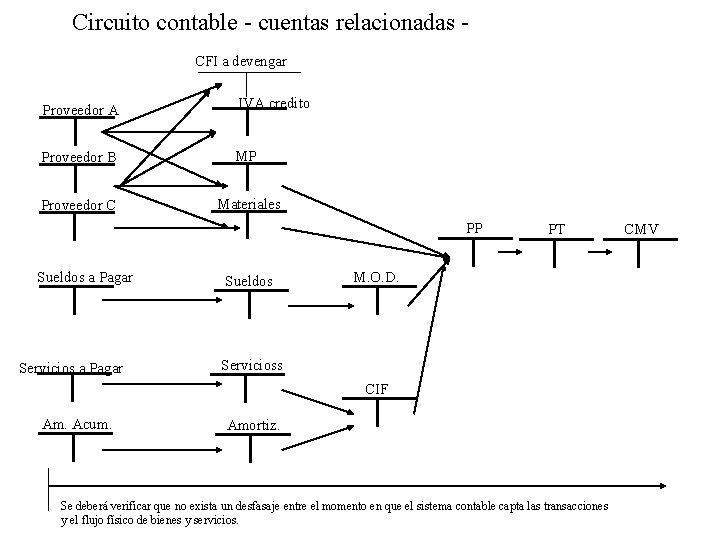 Circuito contable - cuentas relacionadas CFI a devengar Proveedor A IVA credito Proveedor B