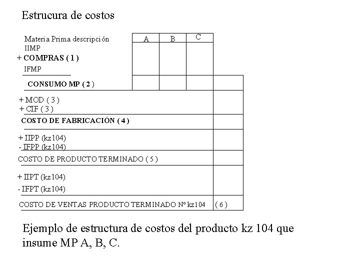 Estrucura de costos Materia Prima descripción A B C IIMP + COMPRAS ( 1